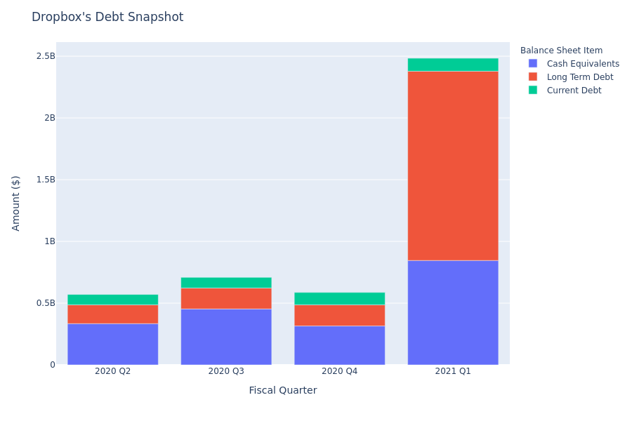 A Look Into Dropbox's Debt