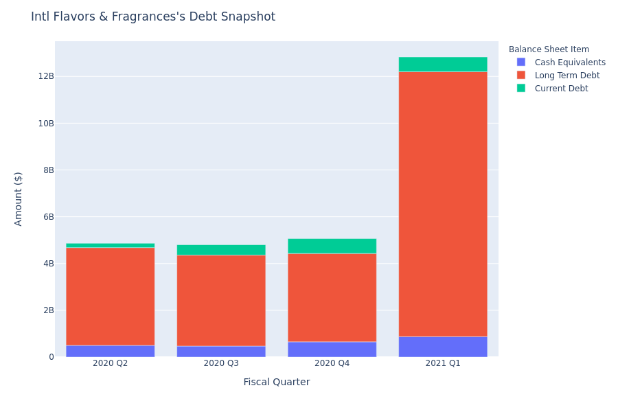 A Look Into Intl Flavors & Fragrances's Debt