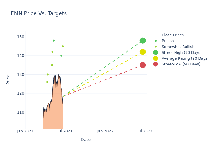 price target chart