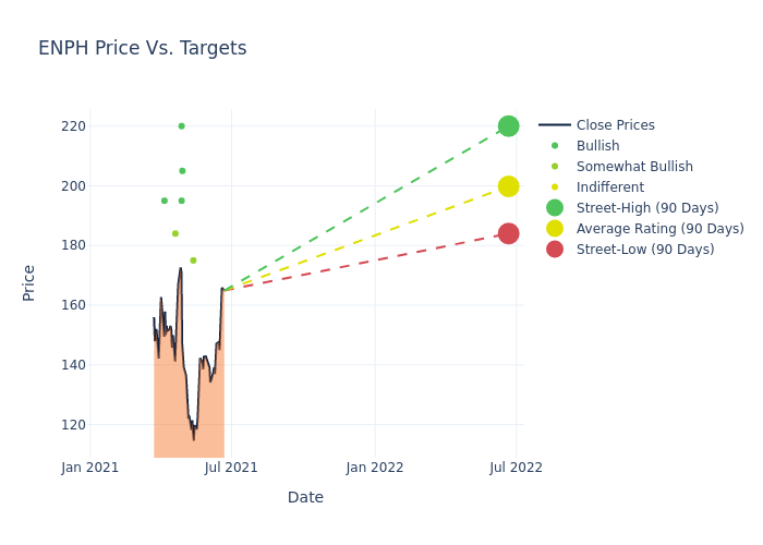 price target chart