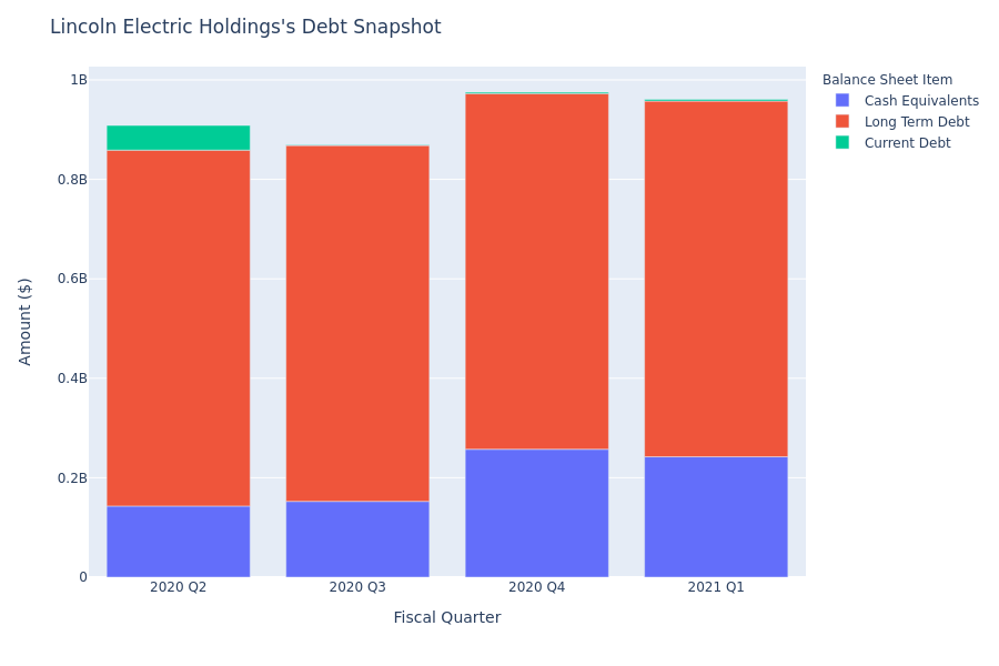 Lincoln Electric Holdings's Debt Overview