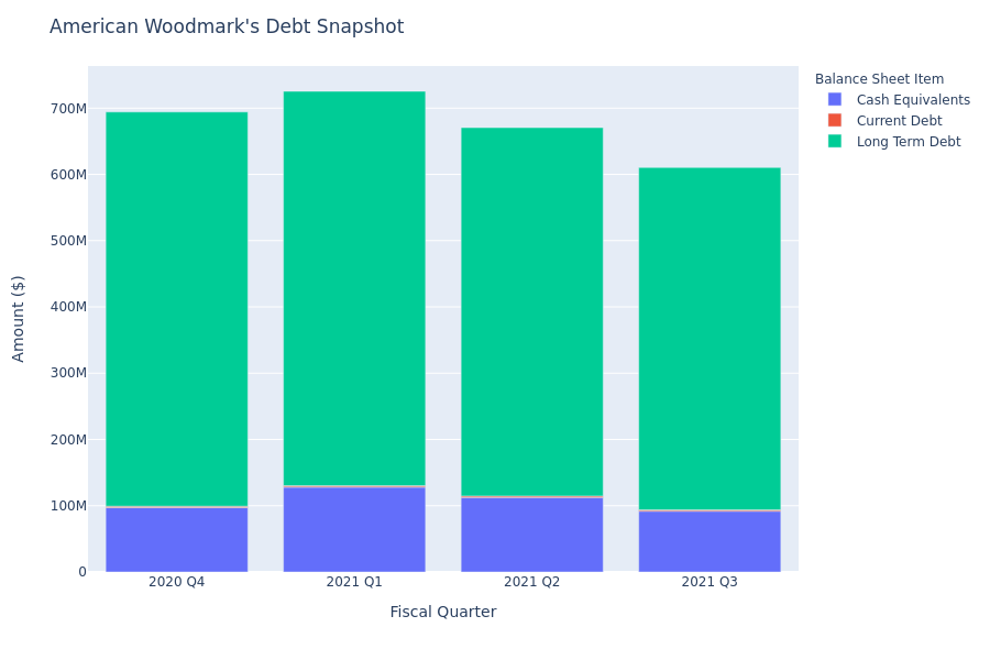 What Does American Woodmark's Debt Look Like?
