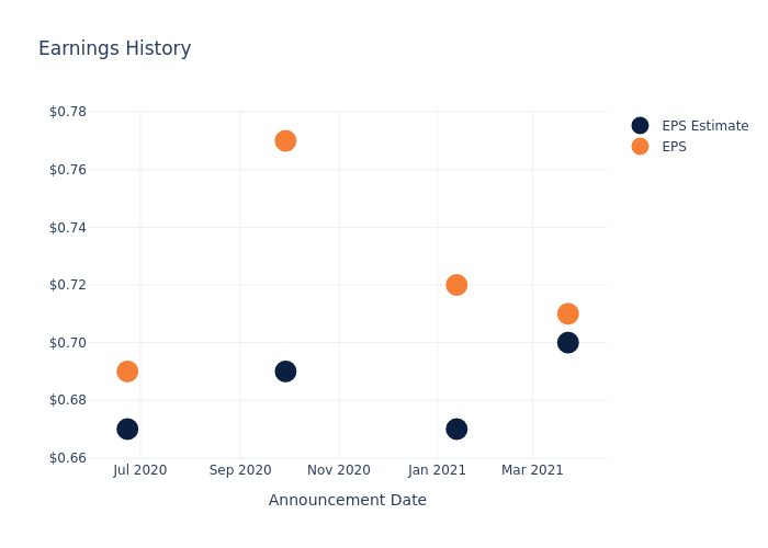 eps graph