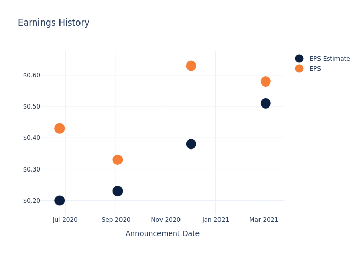 eps graph