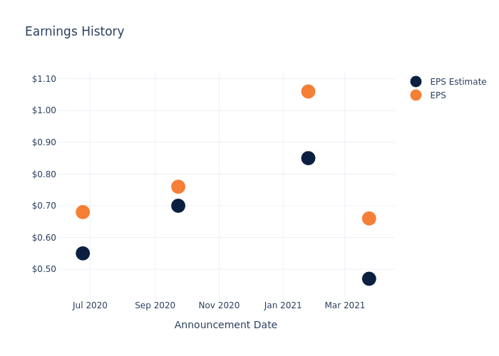 eps graph