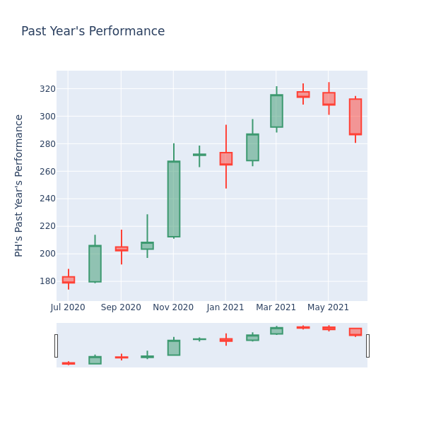 Price Candles