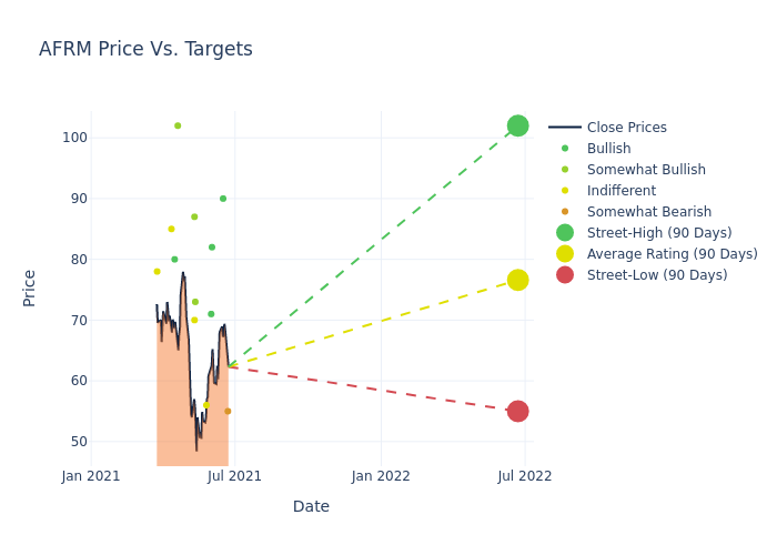 price target chart