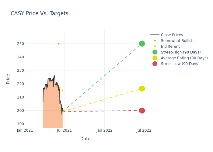 price target chart