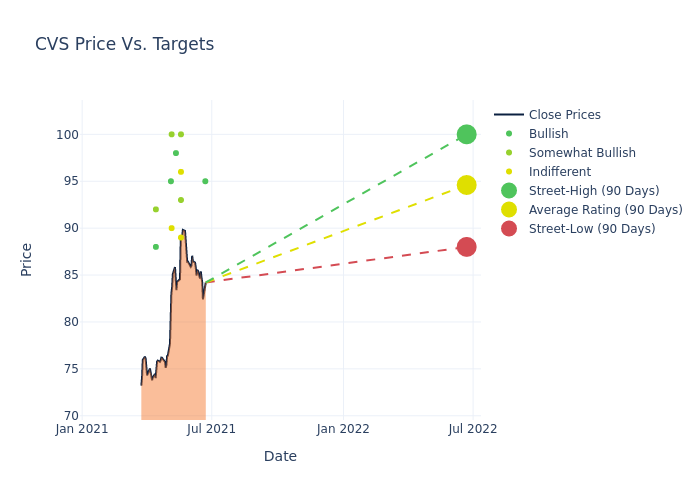 price target chart