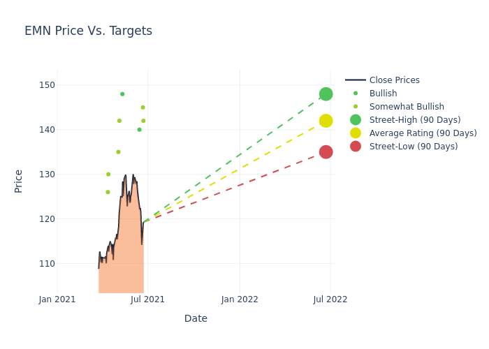 price target chart