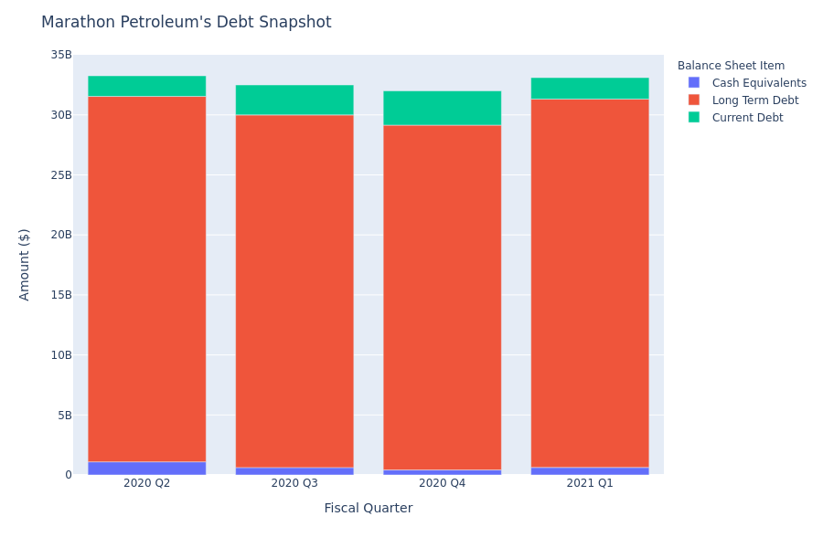 Marathon Petroleum's Debt Overview