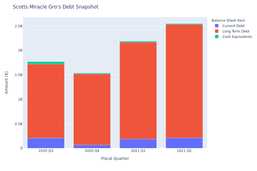 What Does Scotts Miracle Gro's Debt Look Like?