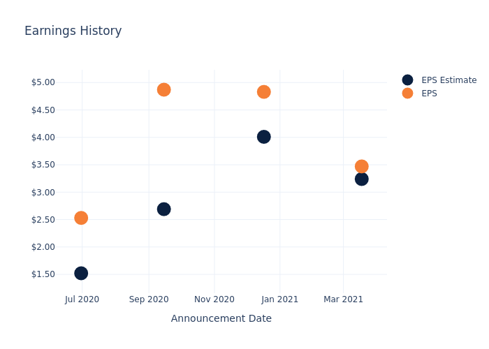 eps graph