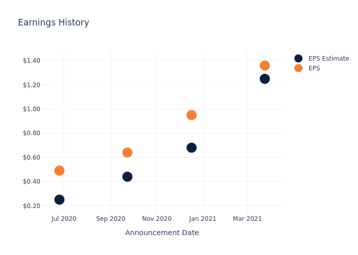 eps graph