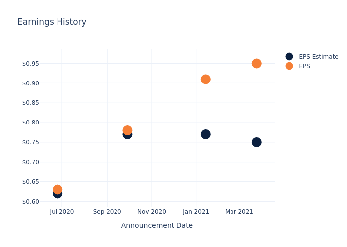 eps graph