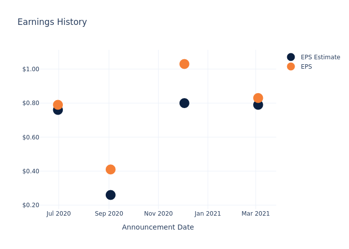 eps graph