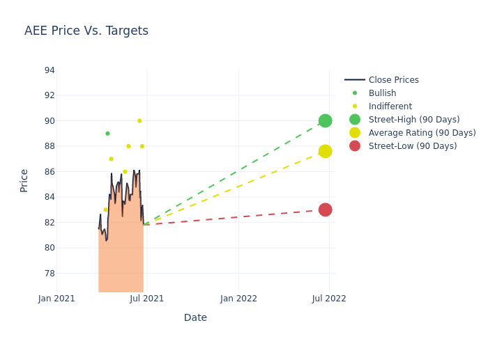 price target chart