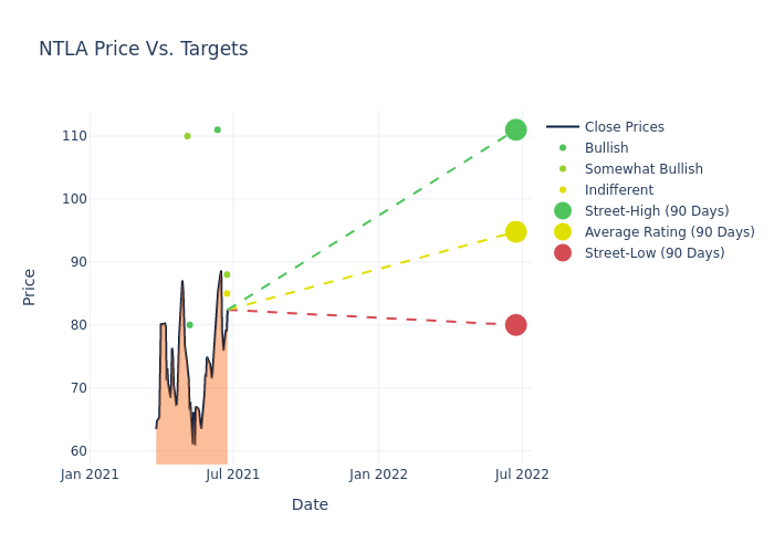 price target chart