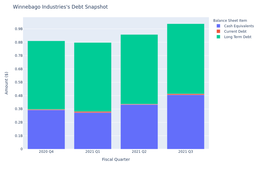 What Does Winnebago Industries's Debt Look Like?