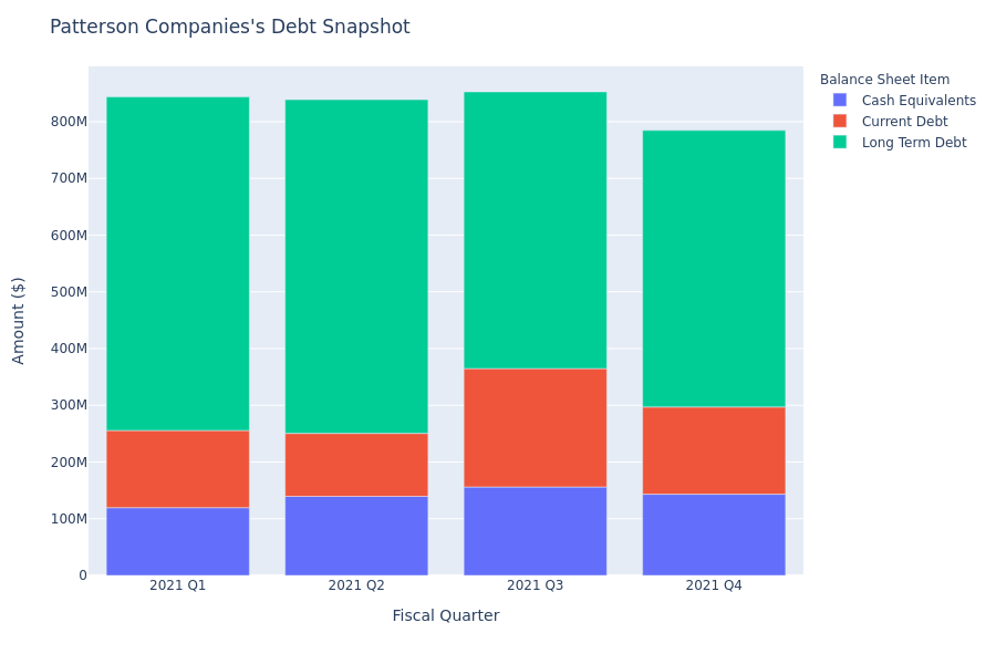 A Look Into Patterson Companies's Debt