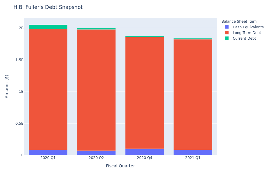 A Look Into H.B. Fuller's Debt