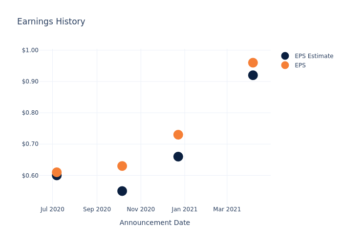 eps graph