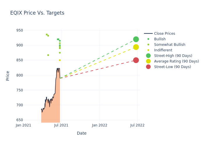 price target chart