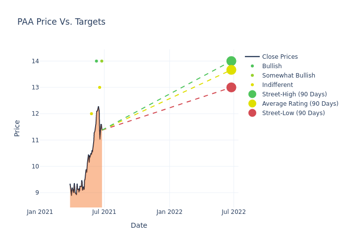 price target chart