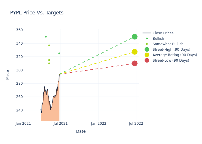 price target chart