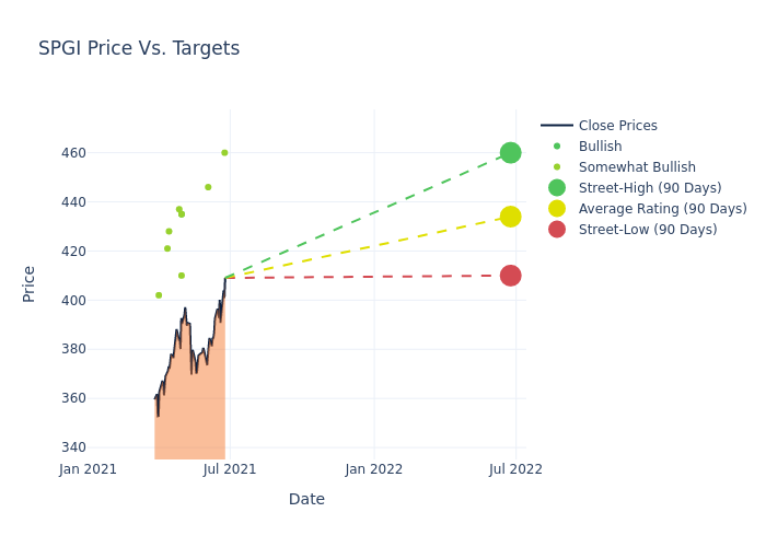 price target chart