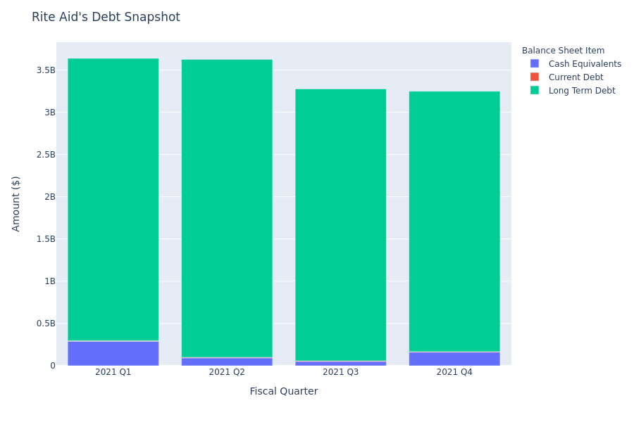 What Does Rite Aid's Debt Look Like?