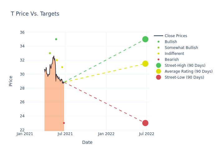 price target chart