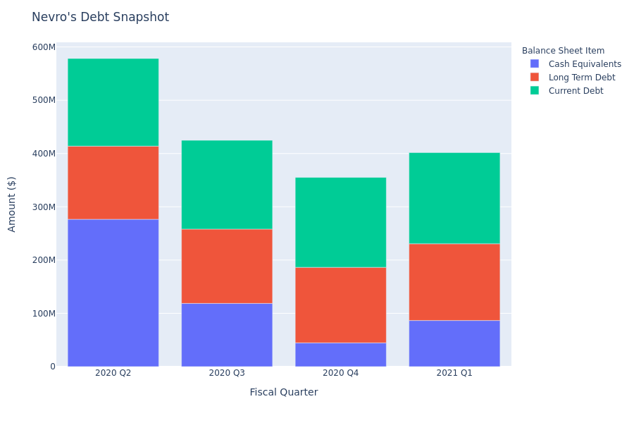 Nevro's Debt Overview