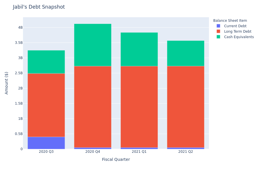 Jabil's Debt Overview