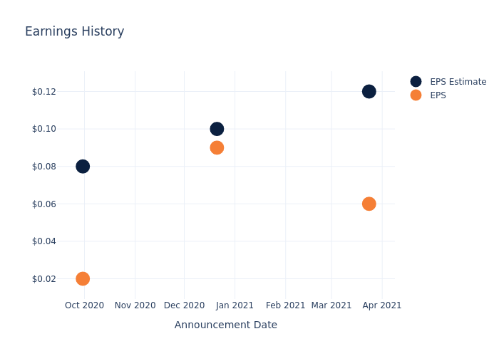 eps graph