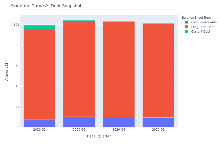 Scientific Games's Debt Overview