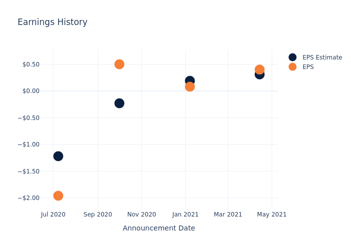 eps graph