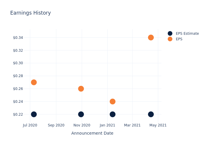 eps graph