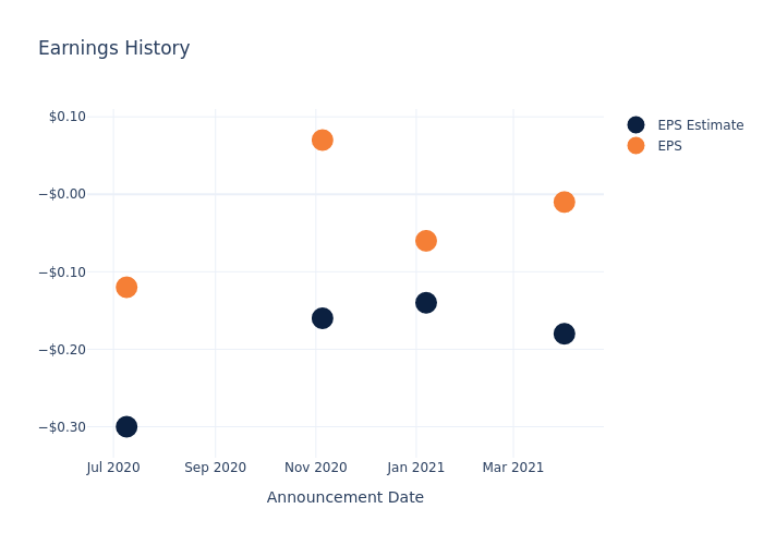 eps graph