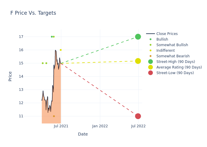 price target chart