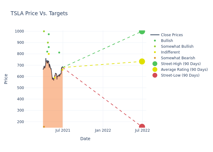 price target chart