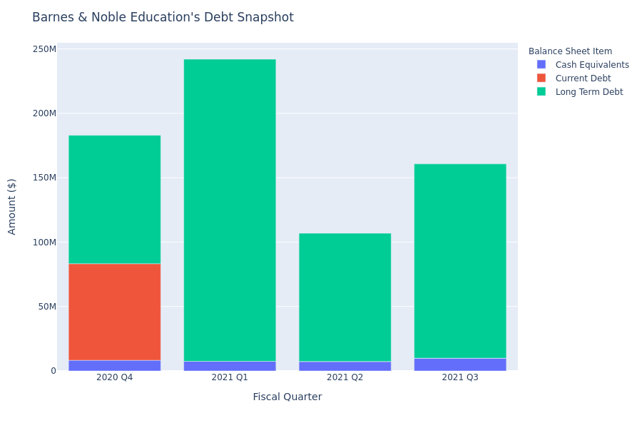 A Look Into Barnes & Noble Education's Debt