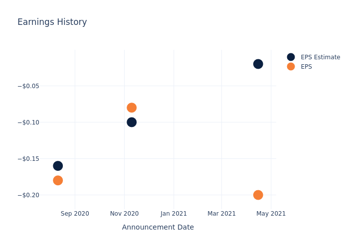 eps graph