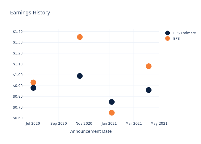 eps graph