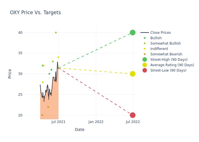 price target chart