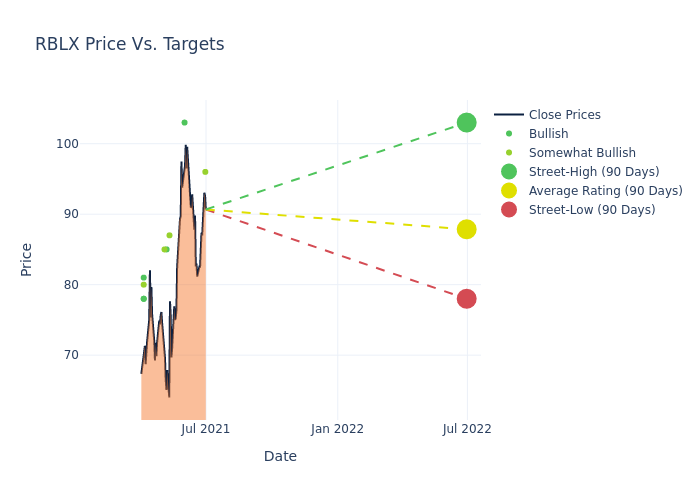 roblox stock price prediction 2030