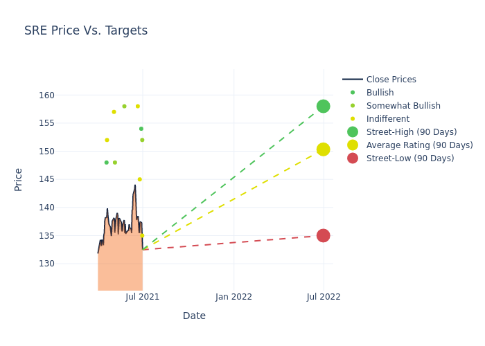 price target chart