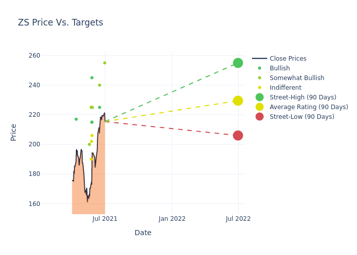 price target chart