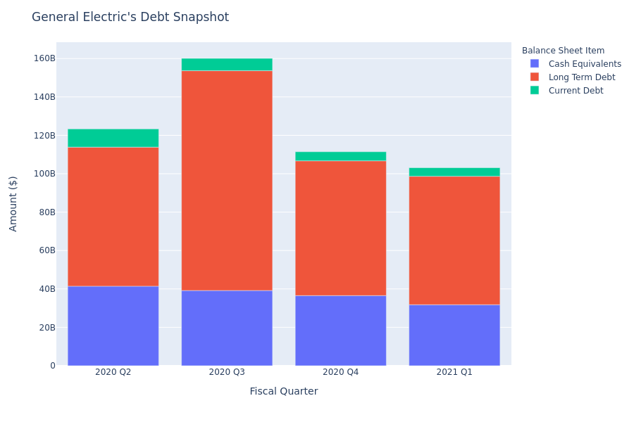 What Does General Electric's Debt Look Like?