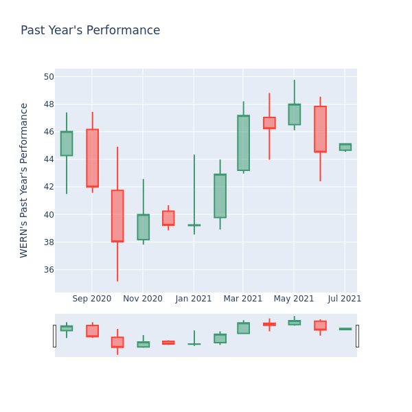 Price Candles